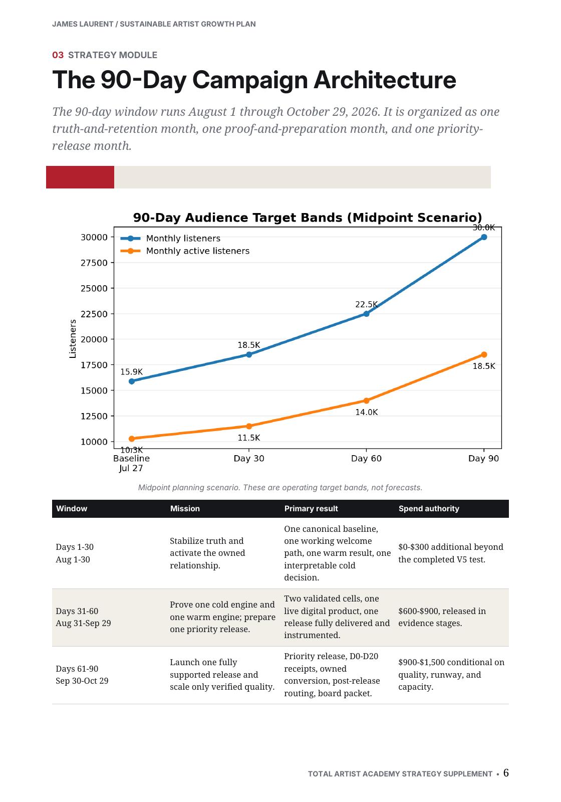 A complete Campaign Architect 30, 60, and 90-day strategy page